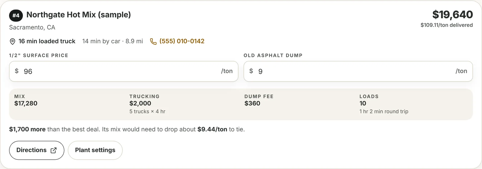 A plant card showing mix, trucking, dump fee and loads, and a line saying how much more it costs than the best deal and how far its price would need to drop to tie.