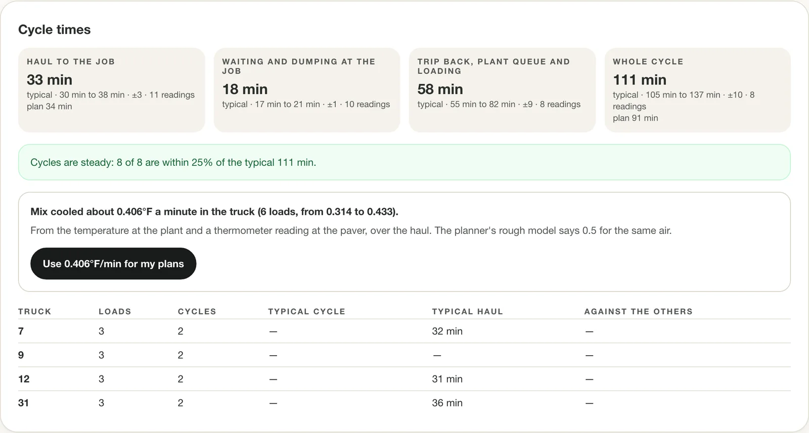 Asphalt truck cycle times: typical haul, time at the job, trip back and whole cycle, with how steady the cycles are.