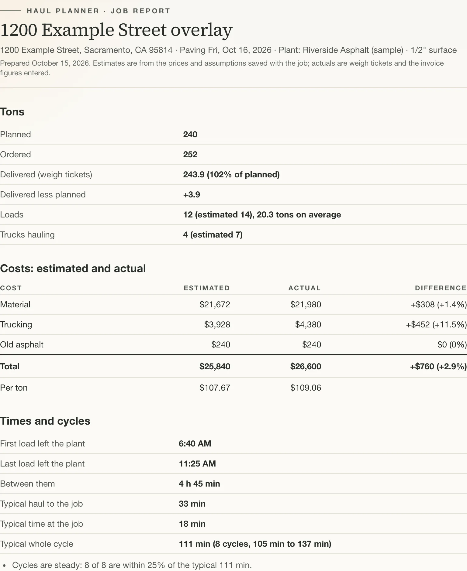 Printable asphalt job report: tons planned, ordered and delivered, estimated and actual costs, times and cycles.