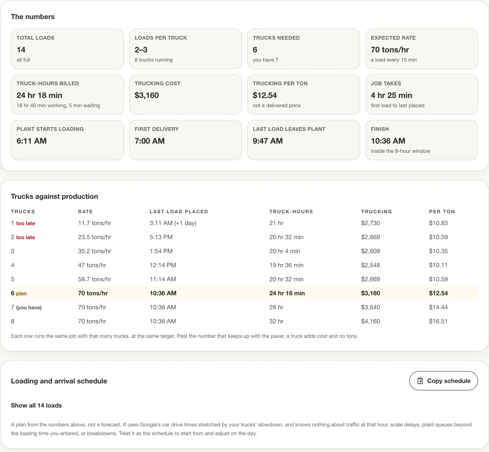Production plan numbers: loads, trucks needed, expected rate, trucking cost, plant start and finish, and the loading schedule.