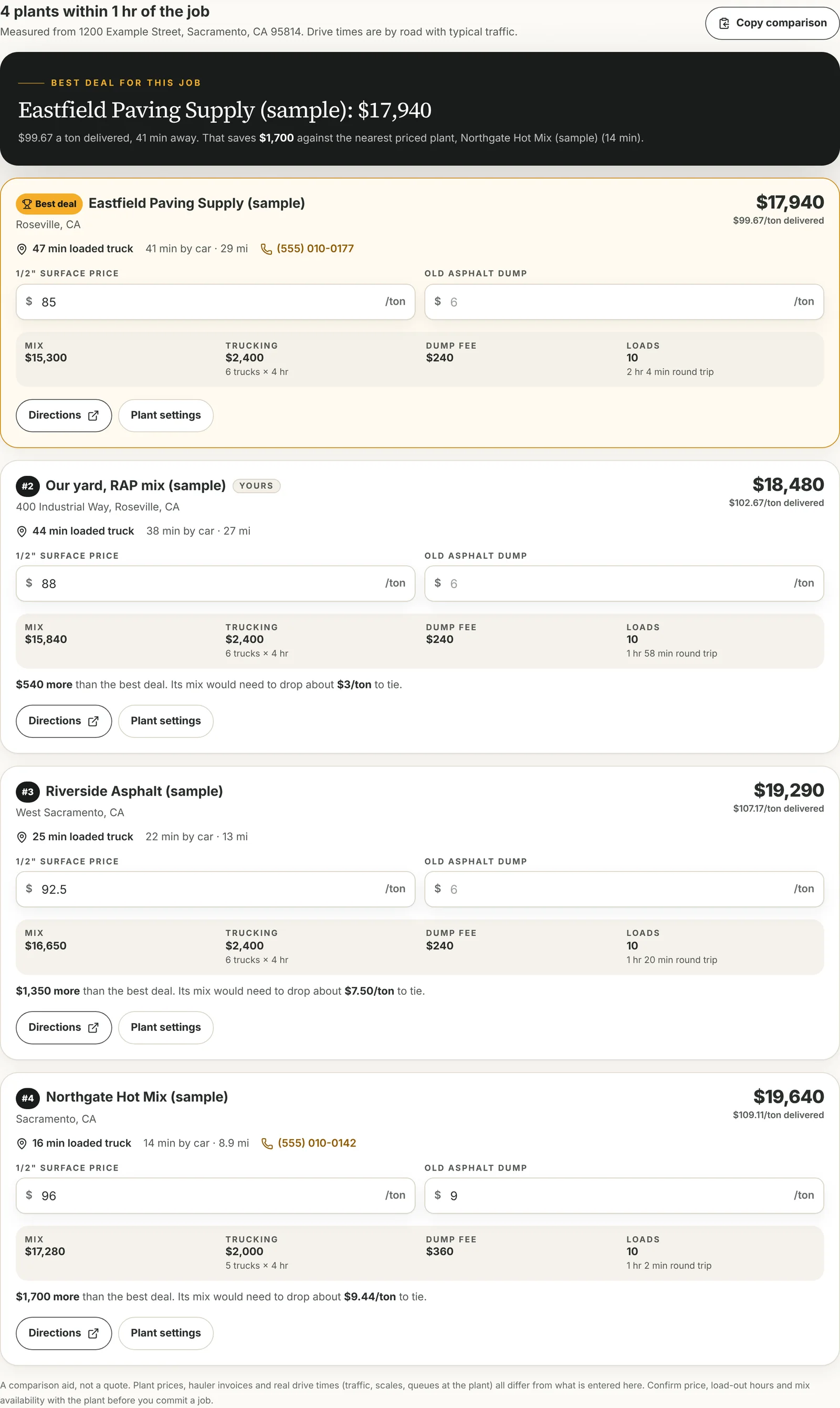 The ranked results: four plants with the best deal at the top, each showing a total delivered cost and a price per ton delivered.