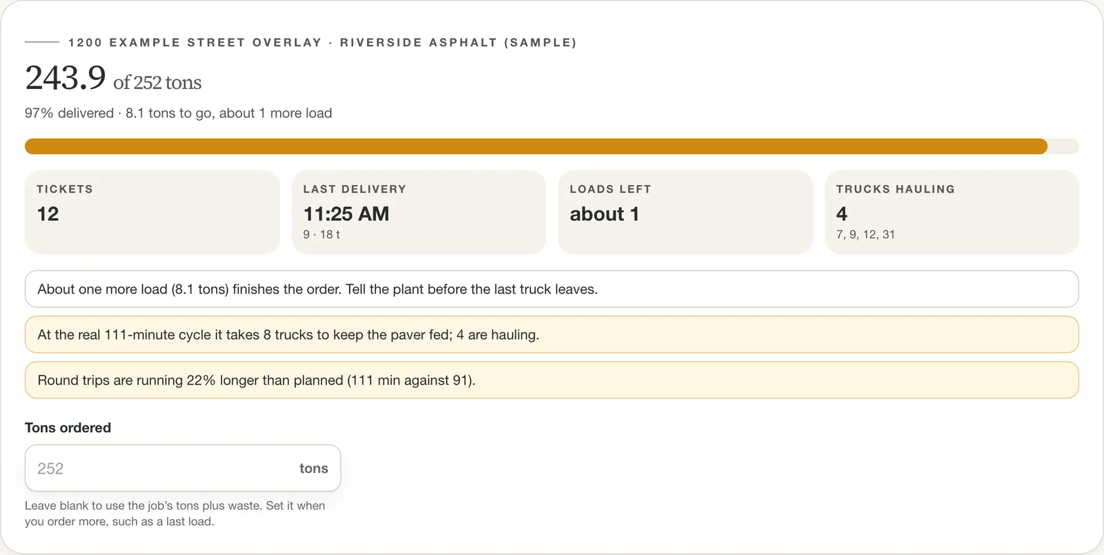 Delivery tracker: tons delivered against the order, tickets, loads left and trucks hauling, with alerts when trucks run short.