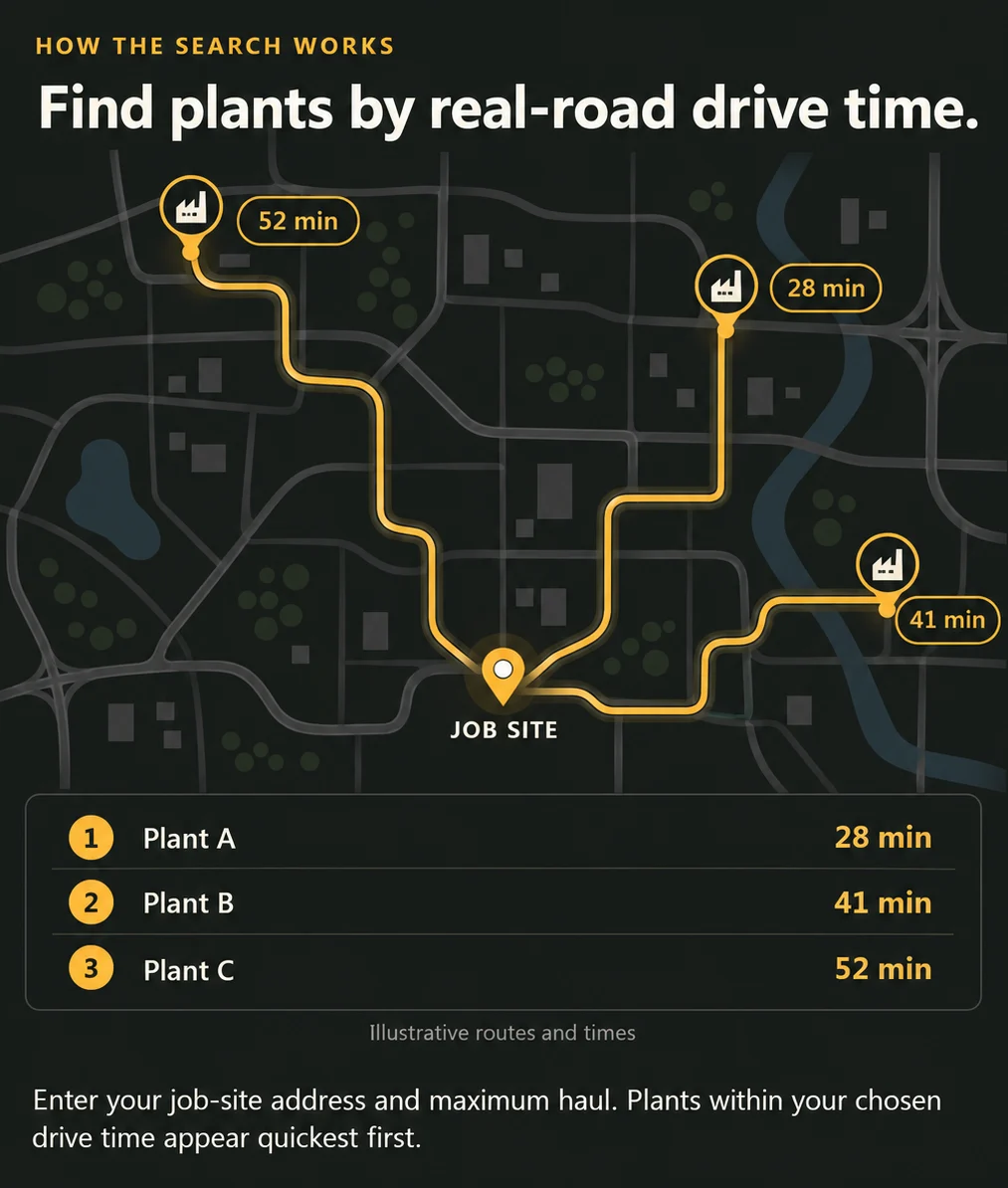 How the search works: find plants by real-road drive time. A map shows a job site with road routes to three plants, labeled 28, 41 and 52 minutes, and a ranked list below puts Plant A at 28 minutes, Plant B at 41 and Plant C at 52. Illustrative routes and times. Enter your job-site address and maximum haul, and plants within your chosen drive time appear quickest first.