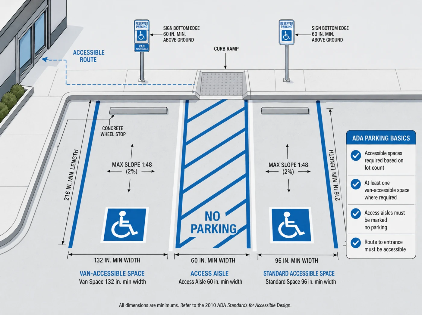 Plan-perspective diagram of an accessible parking bay: a van-accessible space at least 132 inches wide on the left, a striped no-parking access aisle at least 60 inches wide in the middle, and a standard accessible space at least 96 inches wide on the right, all at least 216 inches long and held to a maximum 1:48 slope, with reserved-parking signs mounted at least 60 inches to the bottom edge, concrete wheel stops, and a curb ramp connecting the aisle to the accessible route into the building.